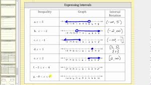 Express Inequalities As A Graph And Interval Notation