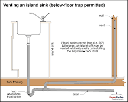 Kitchen sink drain plumbing diagram in the past kitchens were made with no appropriate layout or glamor. Venting The Plumbing In An Island Sink