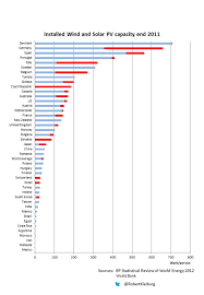 Wind Blue And Solar Red Per Capita China World Solar Spain And Portugal