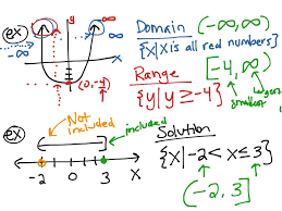 1.1 (day one) domain, range, and end behavior. Set Builder And Interval Notation Math Algebra Showme