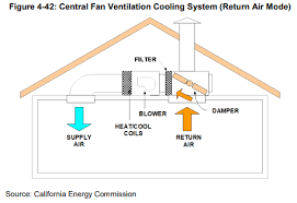 If you're not running your system's fan often, you're missing out on a lot of the benefits of owning a home with a central duct system: Central Fan Ventilation Cooling System Cfvcs Verification And Form Calcerts Client Help Center
