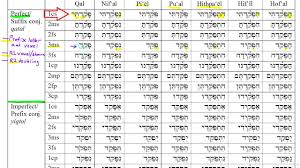 Biblical Hebrew Verbs Perfects Of Strong Verbs Part 1
