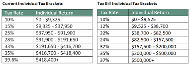 How The Tax Law Might Affect You And What You Can Do