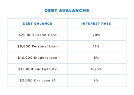 debt snowball vs debt avalanche daveramsey com