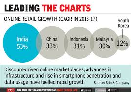 india is fastest growing e commerce market report times