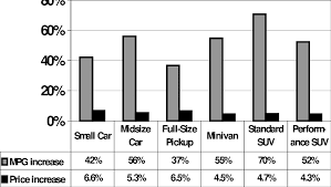 Fuel Economy And Price Increase Estimates For Moderate