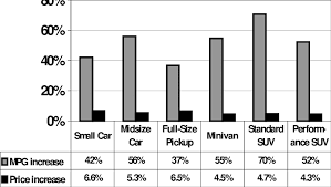 fuel economy and price increase estimates for moderate