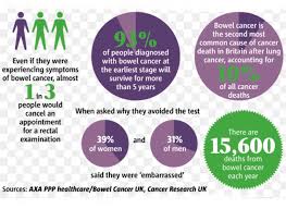 Us raise awareness of the devastating impact that a brain tumour diagnosis has on the whole family this brain tumour awareness month. Bowel Cancer Awareness Month 2018 Network She