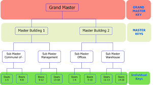 Master Key Systems Britannia Locksmiths