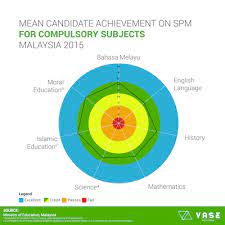 Malaysia education system education degrees, courses structure, learning courses. Malaysia S Statistics On Education Learning Resources Vase Actionable Intelligence