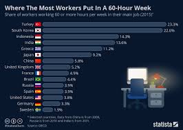 Chart Where The Most Workers Put In A 60 Hour Week Statista