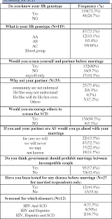 Table 4 From Knowledge And Attitude Regarding Premarital