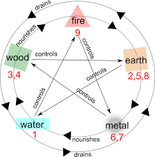 The 9 Star Ki And The 5 Elements Feng Shui Articles