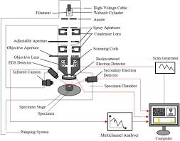In addition, as ccd and image sizes increase, the amount of light collected also while the resolution of a film camera depends on the quality of the lens, the resolution of a digital camera depends on the number of pixels in the ccd. A Review Of Non Destructive Testing Techniques For The In Situ Investigation Of Fretting Fatigue Cracks Sciencedirect