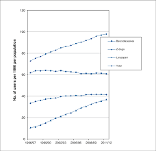 Prevalence Of Benzodiazepine And Z Drug Zopiclone And