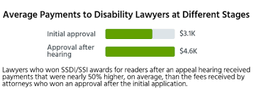 The attorney and the client can agree on any fee, as long as it does not exceed $6,000 or 25% of your backpay, whichever is less. Cost Of Social Security Disability Lawyers Survey Results Disabilitysecrets