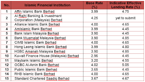 Malaysia lending interest rate is at 4.88%, compared to 4.93% last year. Mortgage Awareness What Is A Base Rate Propertyguru Malaysia