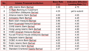 The latest value for lending interest rate (%) in malaysia was 4.93 as of 2018. Mortgage Awareness What Is A Base Rate Propertyguru Malaysia