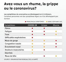 Maybe you would like to learn more about one of these? Rhume Grippe Ou Covid 19 Les Symptomes Qui Differencient Les Trois Maladies
