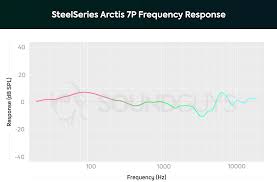 Get the latest official steelseries arctis 5 game sound, video or game controller drivers for windows 10, 8.1, 8, 7, vista and xp pcs. Steelseries Arctis 1 Wireless Vs Steelseries Arctis 7p Soundguys