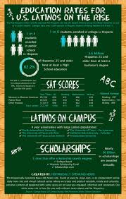 Infographic Education Rates For U S Latinos On The Rise Entertainment Educational Infographic Latino Education