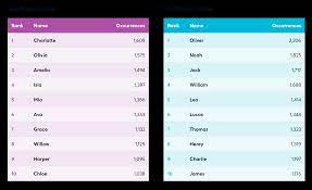 Lilly, lili, lilli, lillie, lily Australia S Top Baby Names 2020 Mccrindle