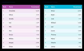 100 common australian last names or surnames, with meanings. Australia S Top Baby Names 2020 Mccrindle