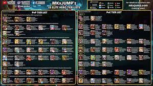 Use this tier list to know whether or not the 4 star heroes you pulled should be rerolled, or if list of contents. Idle Heroes Tier List By Mkxjump S The Best Heroes 2019 Update