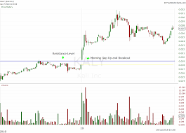 4 Favorite Day Trading Setups Examples And How To Use Them