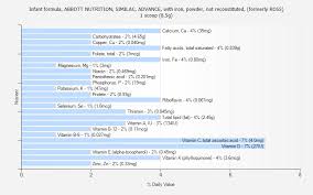 Infant Formula Abbott Nutrition Similac Advance With