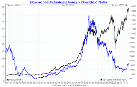 15 Gold And Silver Price Charts Till 2013 Gold Silver Worlds