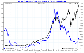 15 gold and silver price charts till 2013 gold silver worlds