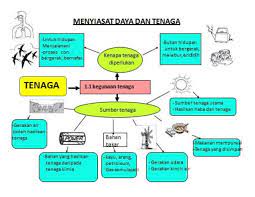 Which of the following devices uses the source of electrical energy shown above? Sains Tahun 5 Tenaga Youtube Cute766