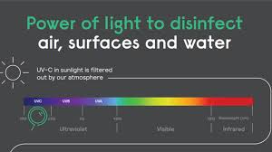 Nasa's ozone and air quality site provides data and results from backscattering ultraviolet (buv) satellite sensors. Uv C Lighting Explained Signify Company Website