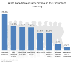 Canadian Consumer Report Top Values In Insurance Companies Insureye Inc Insurance Company Insurance Company