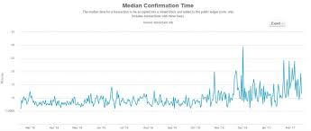 It takes about 10 minutes to validate most transactions using the cryptocurrency and the transaction fee has been at a median of about $20 this year. Bitcoin Transaction Fees Are Up More Than 1200 In Past Two Years Featured Bitcoin News