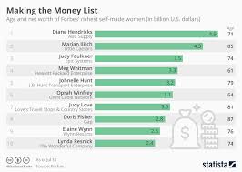 chart making the money list statista