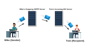 Common inbox providers like gmail have default smtp servers but. Layanan Smtp Relay Smtp Id Jabetto