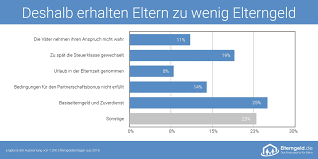 Kann man die elternzeit verlängern? Die Meisten Eltern Erhalten Zu Wenig Elterngeld Presseportal