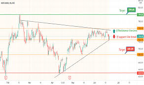Check out latest updates on axis bank ltd news, events, financial statements, intraday chart, share holding and a lot more on indiainfoline. Axisbank Stock Price And Chart Nse Axisbank Tradingview