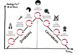 the shape of the rapid prototyping process in design