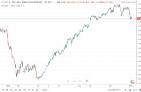 Tukaran usd ke ringgit malaysia. ÙƒÙˆØ«Ø± Ø±ÙˆØ²Ù…Ù„ En Twitter 4 Kadar Tukaran Usd Myr Ringgit Kita Jatuh Agak Teruk Daripada Sekitar 3 85 April 2018 Kepada 4 13 Sekarang Jika Ringgit Terus Menurun Kos Sara Hidup Akan Meningkat Sebab