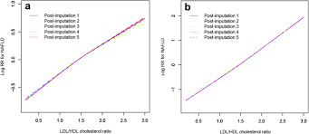 For ldl less than 100mg/dl is the best. Ldl Hdl Cholesterol Ratio Is Associated With New Onset Nafld In Chinese Non Obese People With Normal Lipids A 5 Year Longitudinal Cohort Study Lipids In Health And Disease Full Text