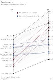 I would go with the mid to late teen answer. The World Is Growing Taller But Very Unevenly Financial Times