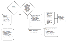 Behavioral Programs For Diabetes Mellitus Effective Health Care Program