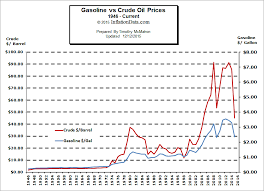 Gasoline Vs Crude Oil Prices Chart