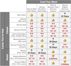 Explore our loyalty tiers and the different rewards you can expect at each level. Marriott Bonvoy Complete Guide