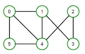 No two edges that share an endpoint get the same color vertex coloring: Graph Coloring Problem Techie Delight