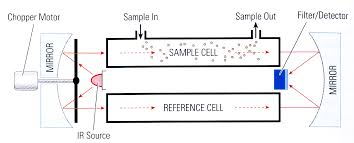 Catalytic pellistor type gas sensor for combustible gas detecting. Https Www Rkiinstruments Com Pdf Combustible Gasdetection Pdf