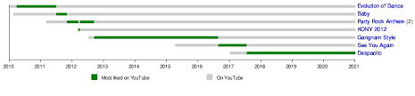 Some more random findings from the study: List Of Most Liked Youtube Videos Wikipedia